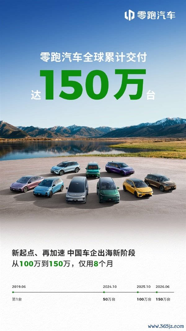 国出门口双第一！零跑汽车世界累计托付达150万台 8个月狂卖50万台